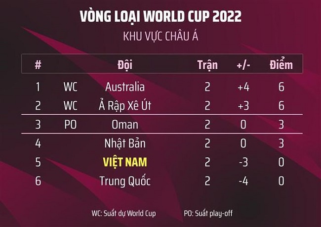 Cục diện bảng B vòng loại thứ ba World Cup 2022 khu vực châu Á: Australia vẫn đầu bảng